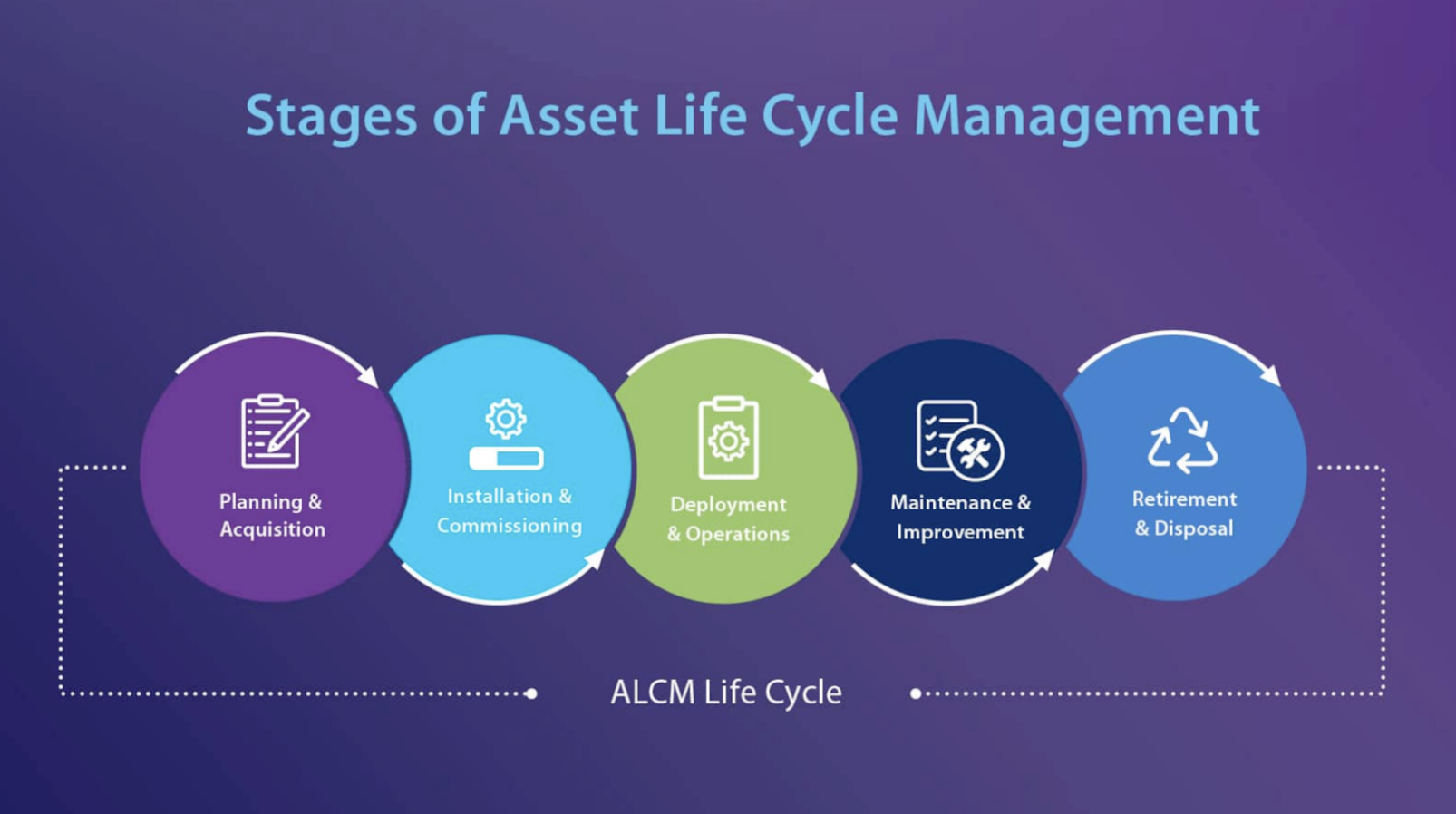 Stages of Asset Lifecycle Management